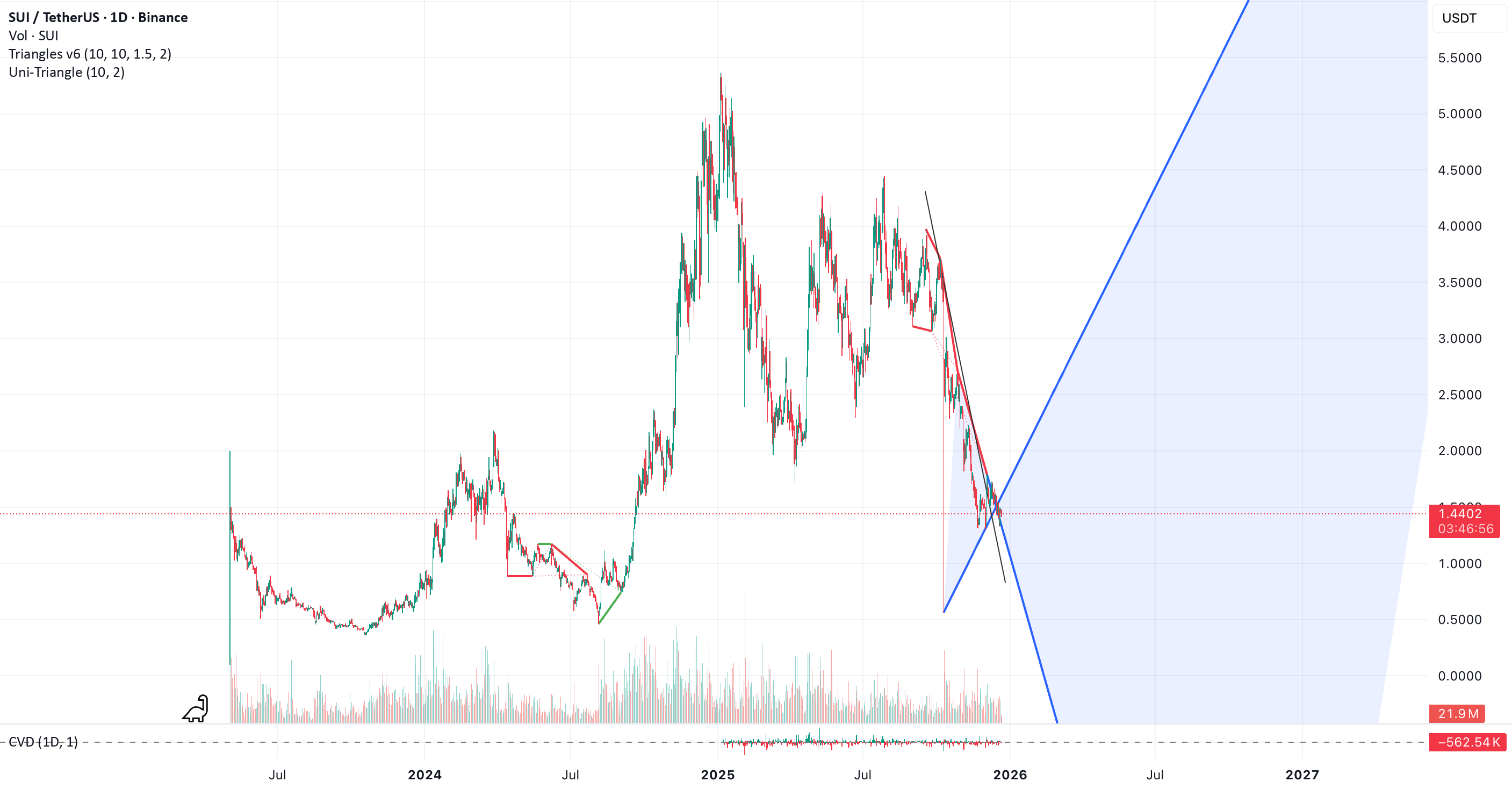 Triangles [Bulkowski v6] — อินดิเคเตอร์โดย JohnDoeerr — TradingView
