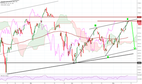 NDX: Looking to go short NDX