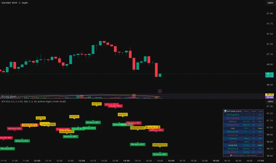 Statistical Candle Patterns [QuantRegime] — Indicador de wernert95 ...