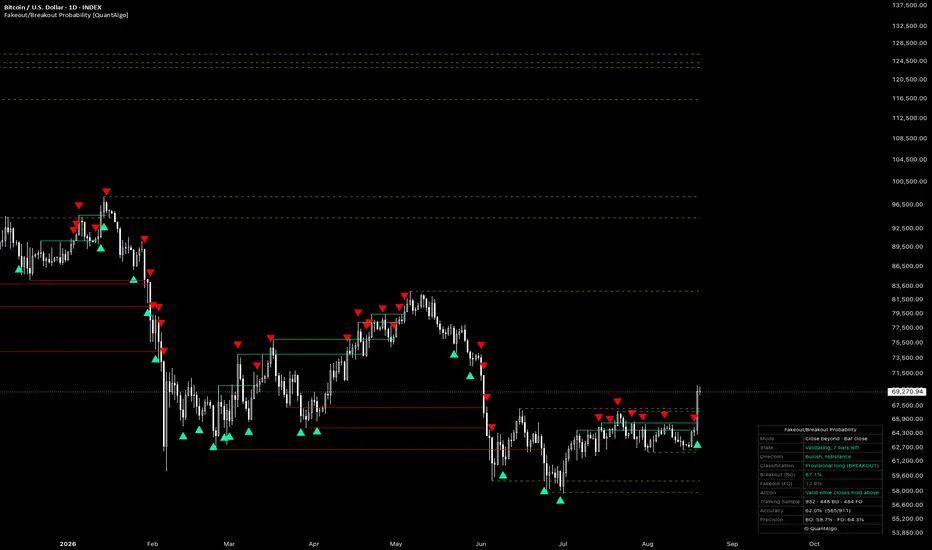 Fakeout/Breakout Probability [QuantAlgo]