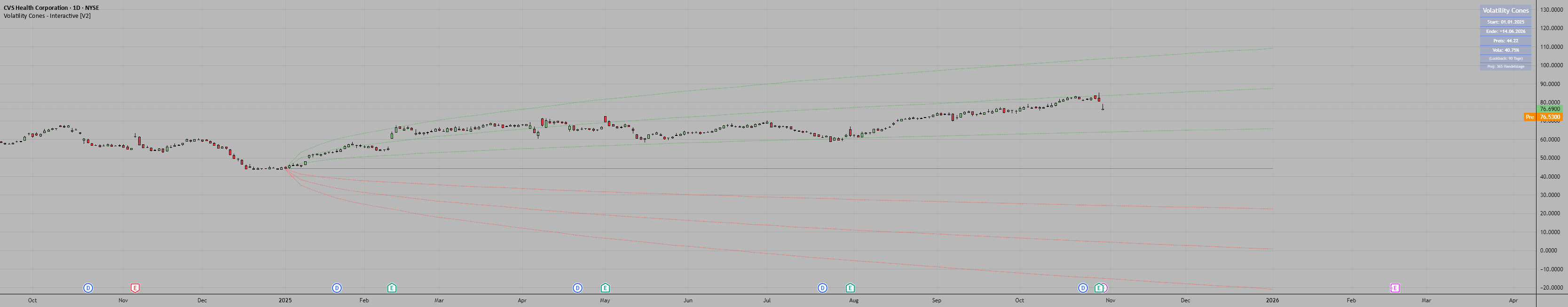 Volatility Cone Rates Volatility Cones — อินดิเคเตอร์โดย lejo_joh — TradingView