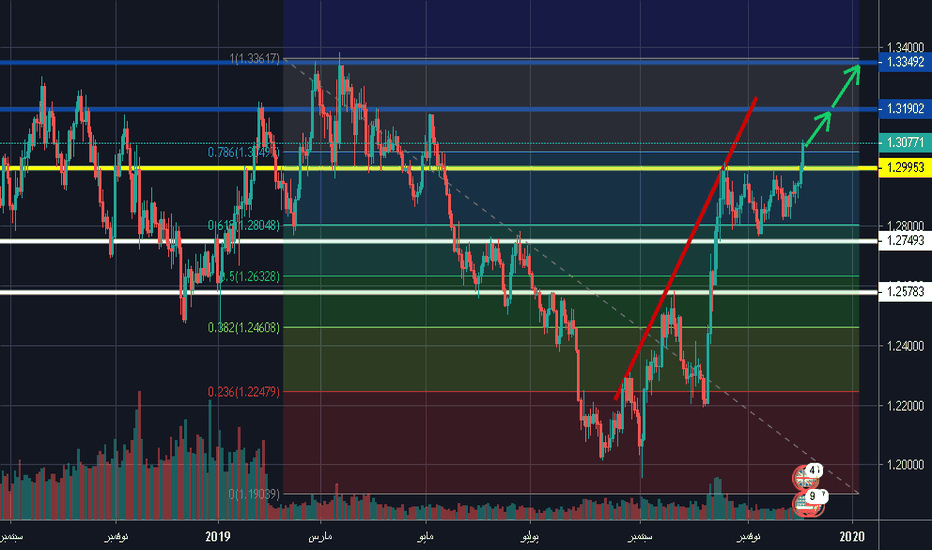 GBPUSD: تحليل زوج الاسترليني دولار GBP/USD