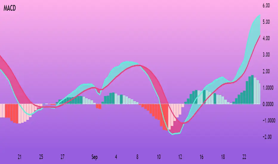 River MACD — Indicator by Soulshifted — TradingView