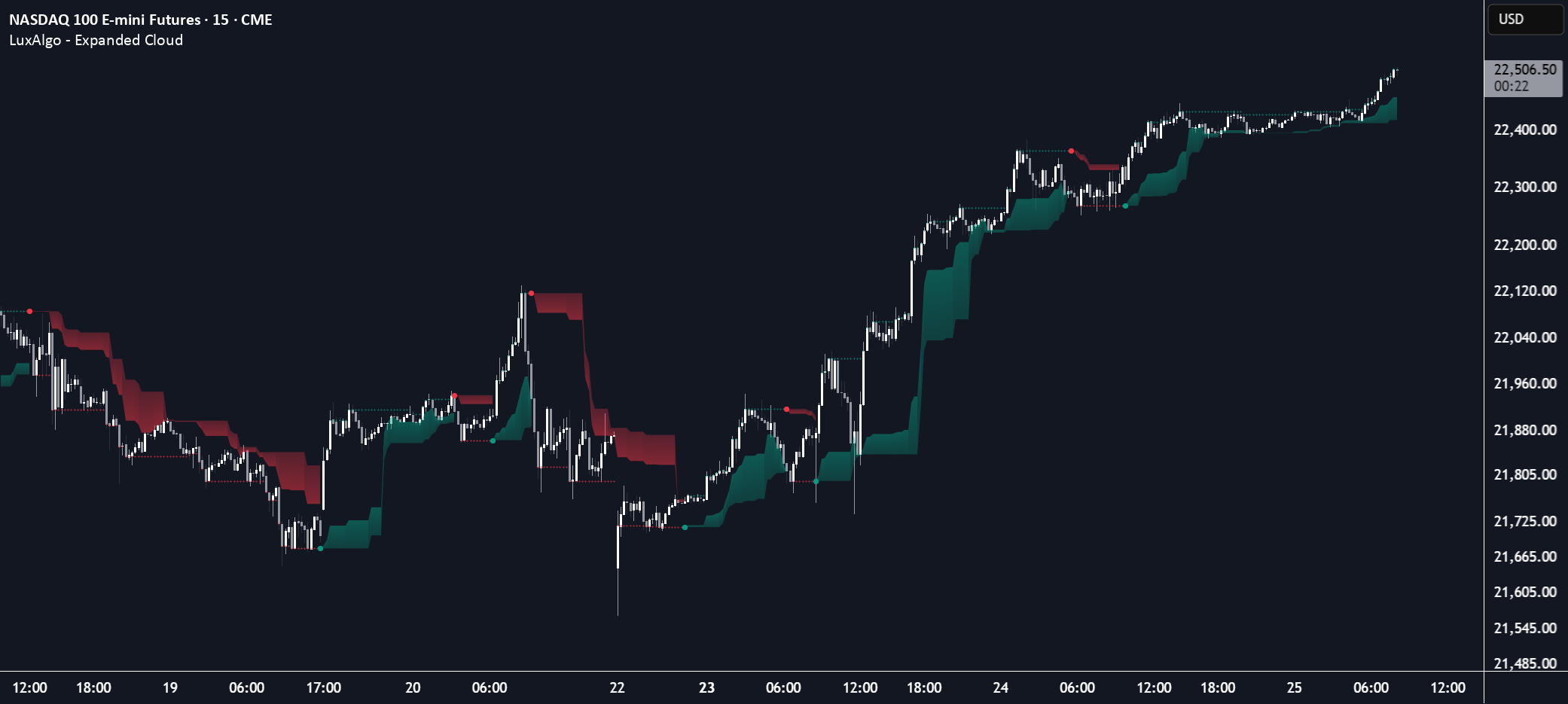 Expanded Cloud [LuxAlgo] — Indicator by LuxAlgo — TradingView India