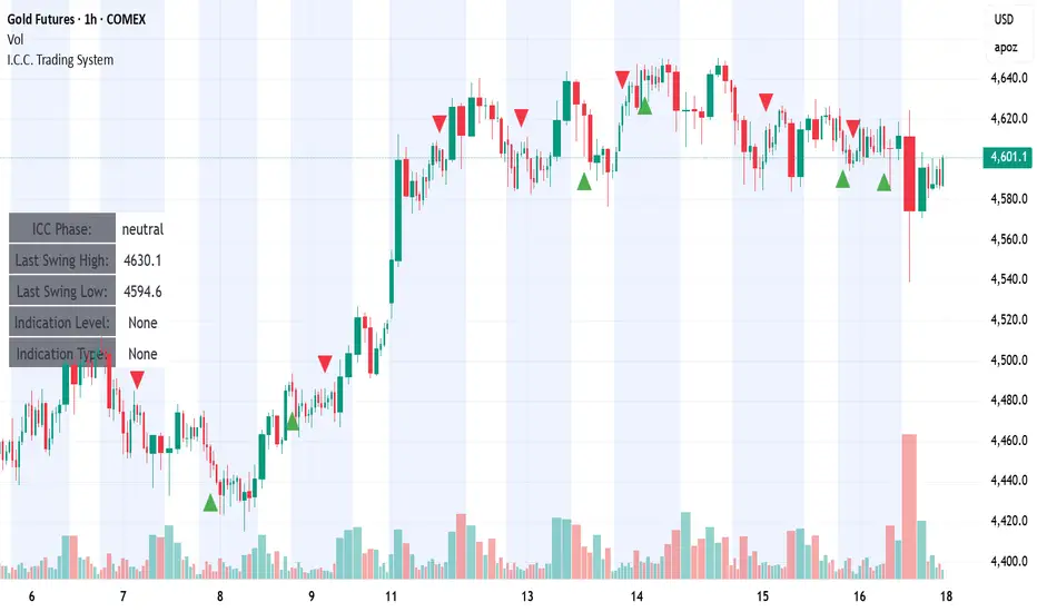 I.C.C. Trading System — Indicator by GammaCapture — TradingView