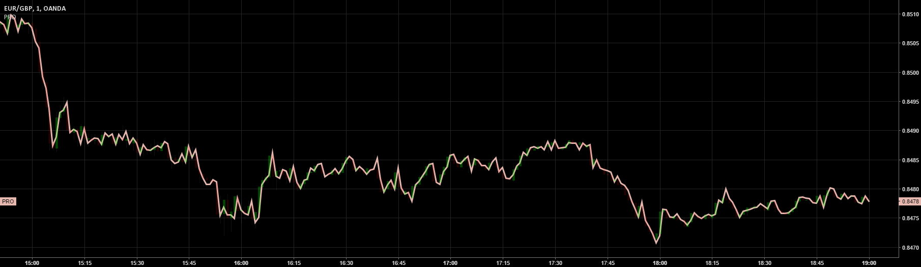 Binary option price action indicator