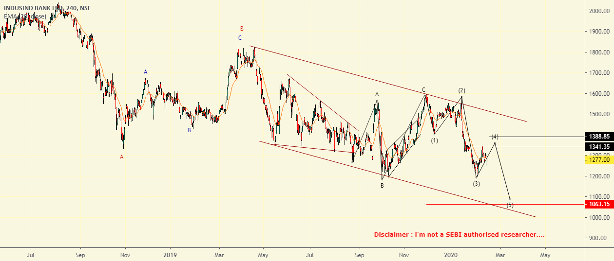 Indusind bank for NSE:INDUSINDBK by Manickamtraders — TradingView India