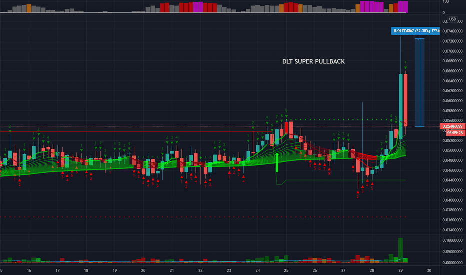 tradingview dlt btc bitcoin log chart tradingview
