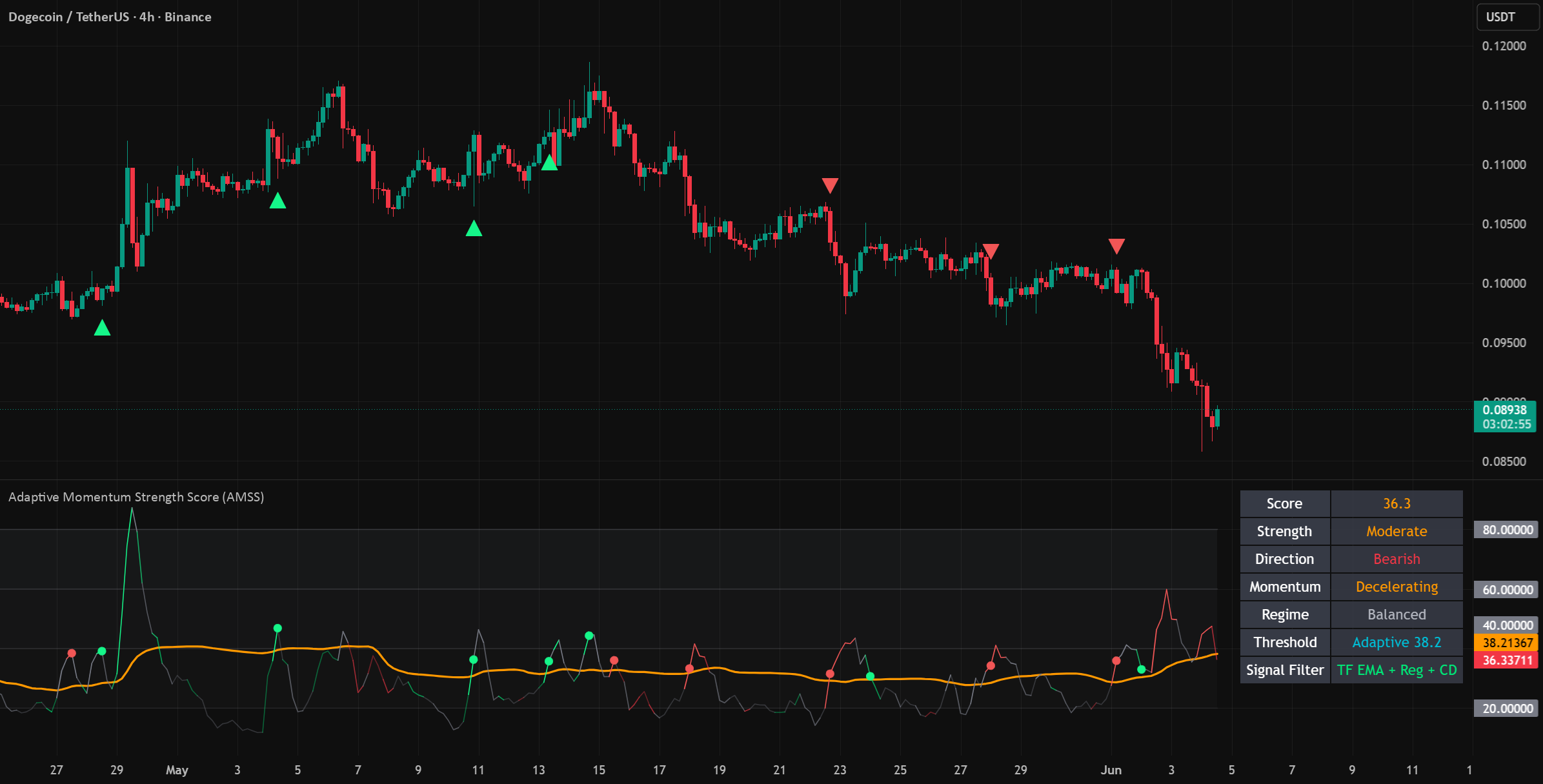Adaptive Momentum Strength Score (AMSS) — 指标由ScriptoPro提供 — TradingView