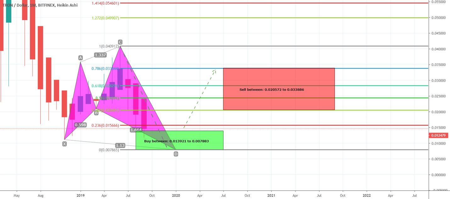 TRXUSD extended the leg to form a bullish Shark