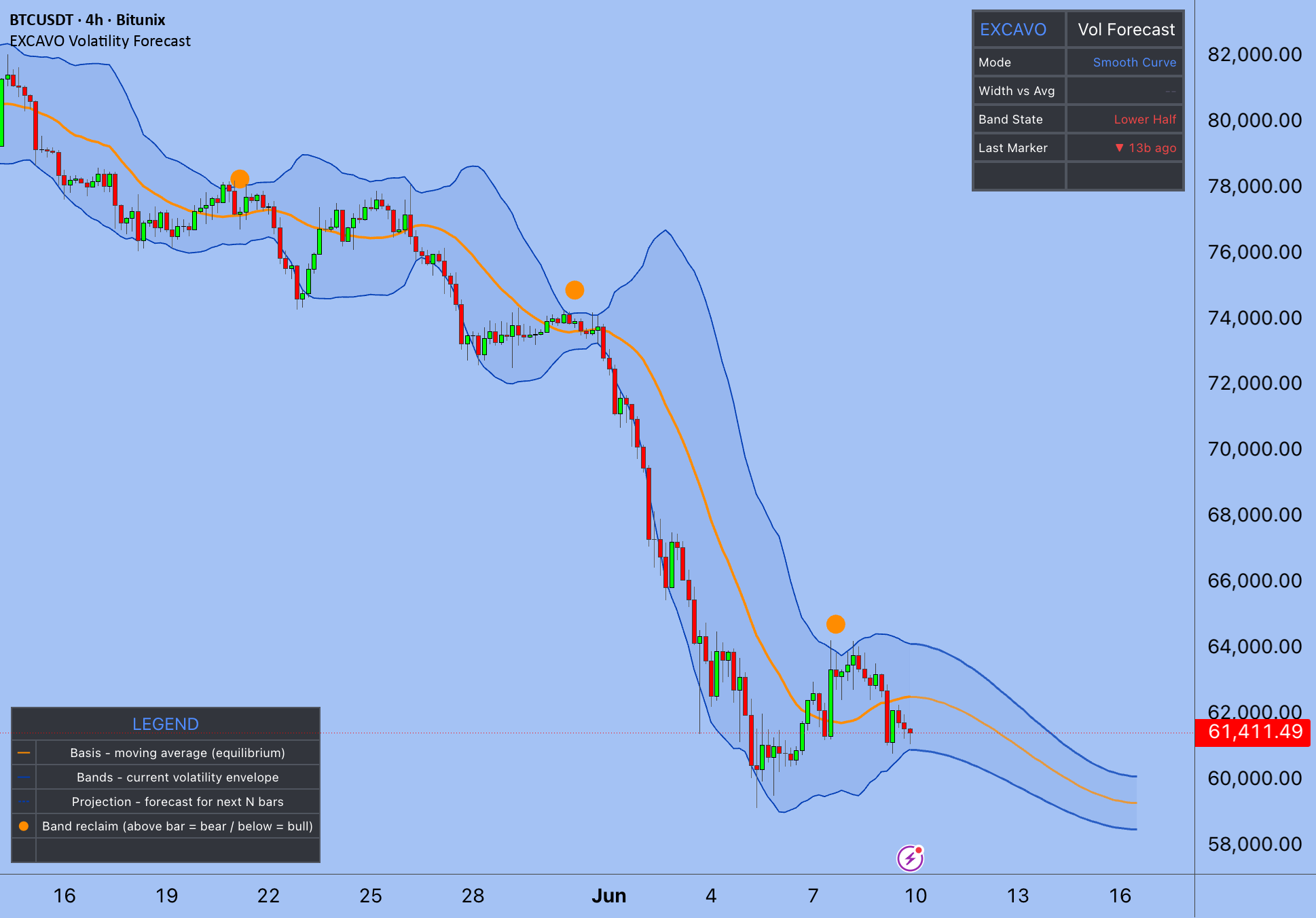 Volatility Forecast [EXCAVO] — Indicator by EXCAVO — TradingView India