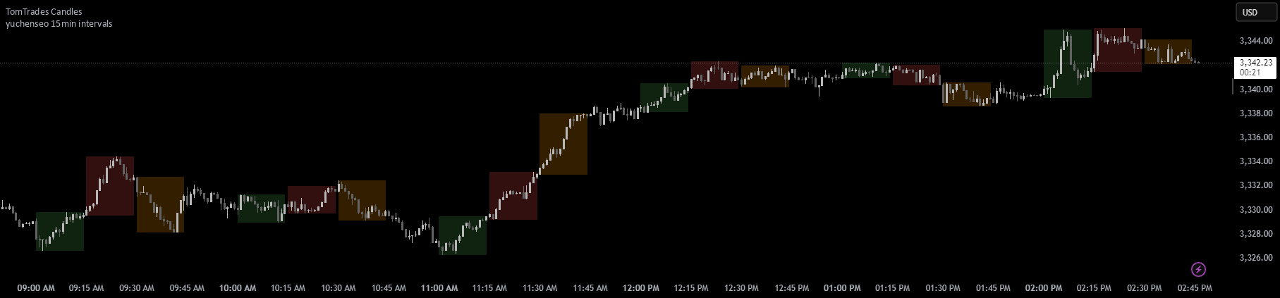 yuchenseo 15min intervals — Indicator by yuchenseo — TradingView