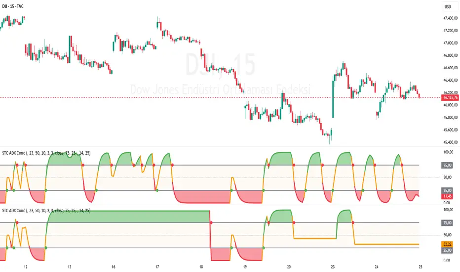 Schaff Trend Cycle V6 + Multi-Timeframe (STC) — Indicator by tcspirit ...
