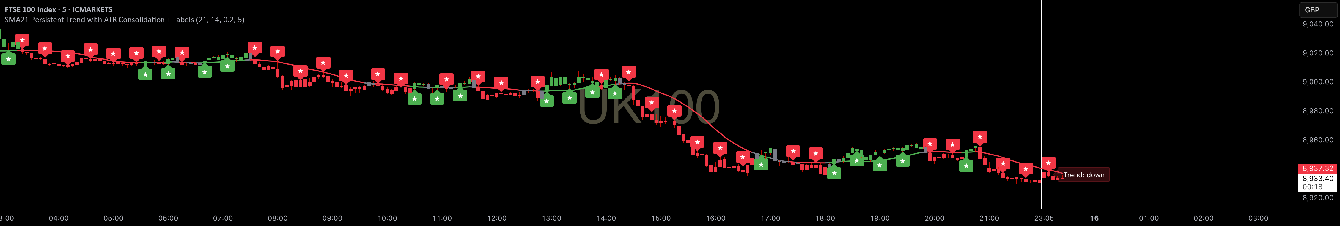 Persistent Label SMA21 Persistent Trend with ATR Consolidation + Labels — อินดิเคเตอร์ ...