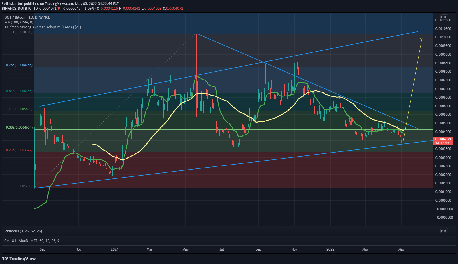 BINANCE:DOTBTC Idea Chart Image by Sethistanbul
