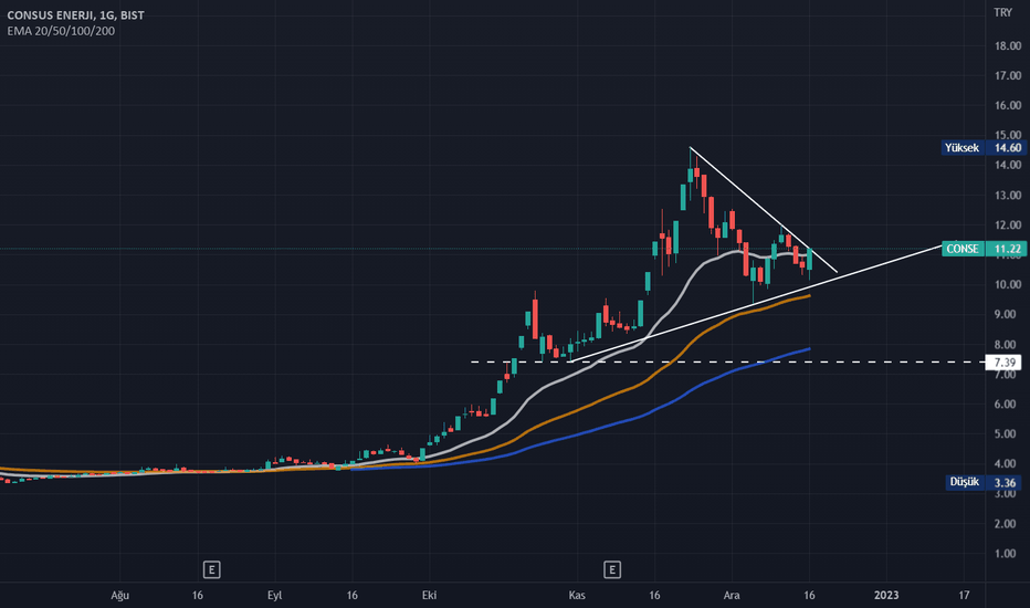 CONSE - Hisse Yorum, Teknik Analiz ve Değerlendirme - CONSUS ENERJI