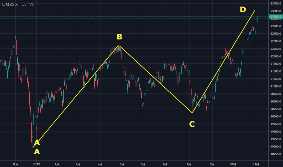 NI225: 日経平均「N計算値」ターゲット2万3500円？