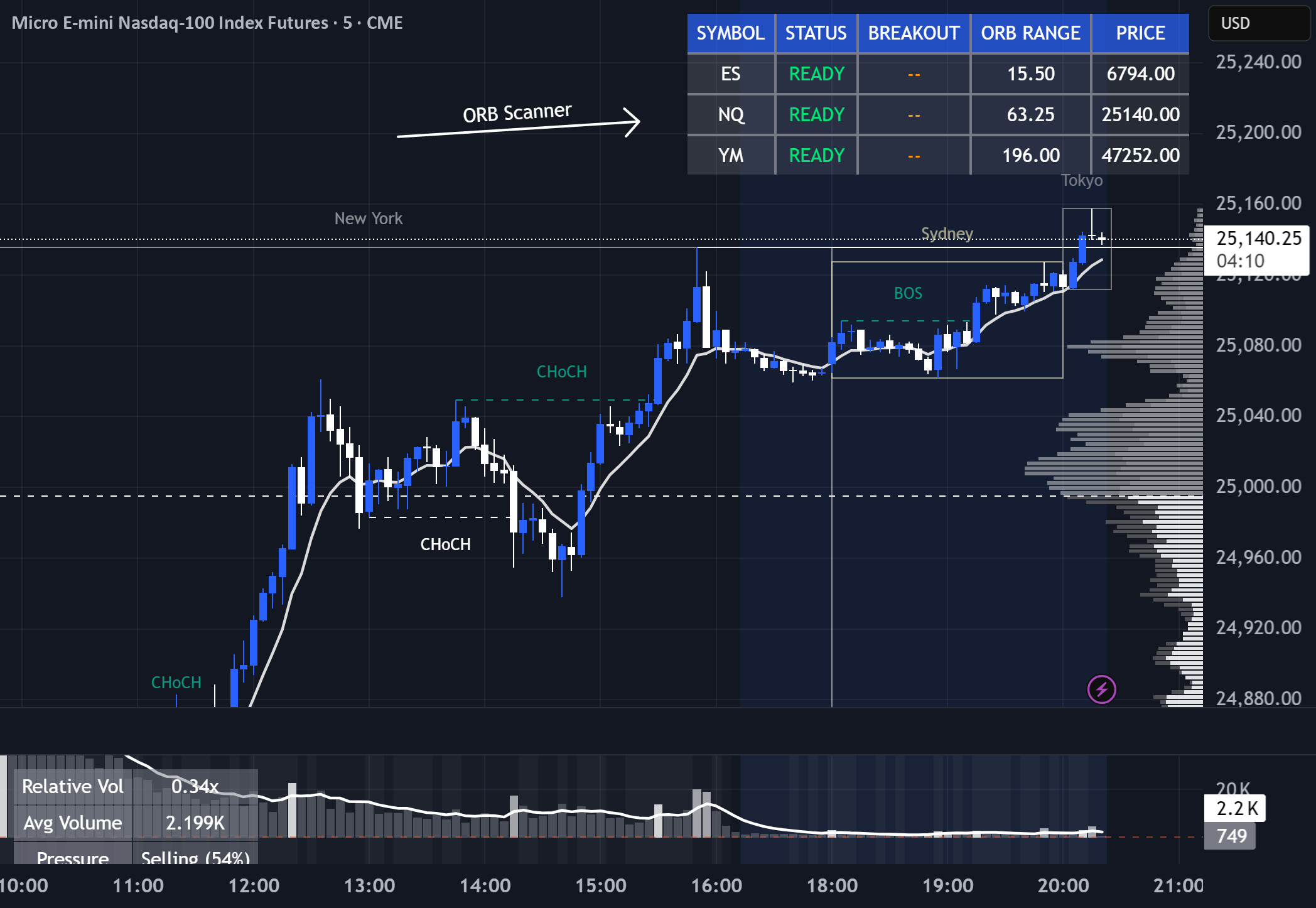ORB Multi-Symbol Scanner — Indicator by el1live — TradingView