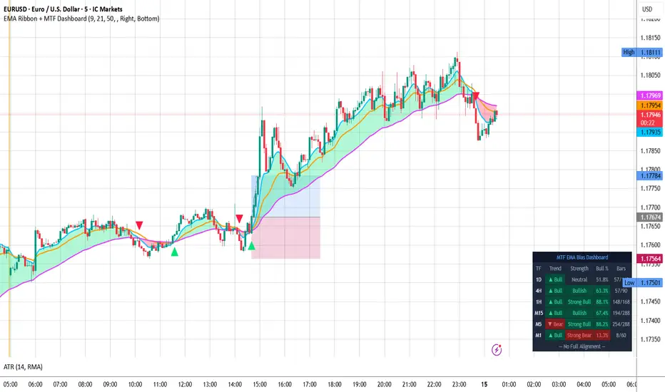 EMA Ribbon + MTF — Indicator by BoCaLa — TradingView