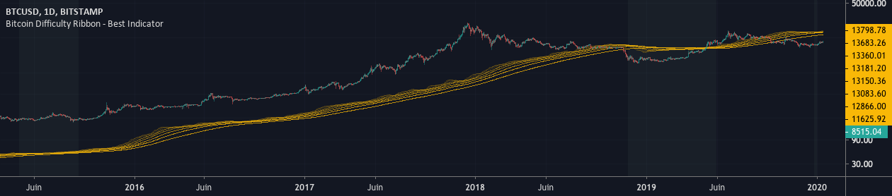 Bitcoin Difficulty Ribbon - Best Indicator โดย GoldenNaim — TradingView