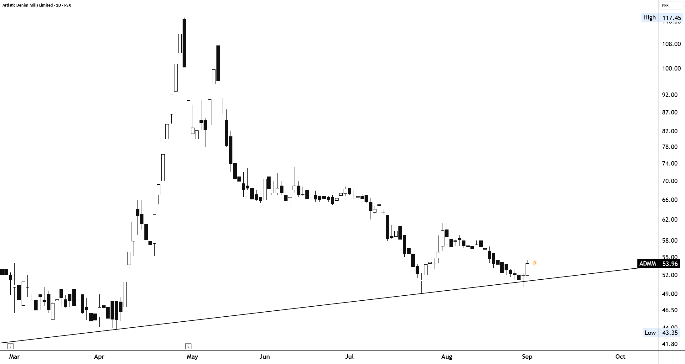 ADMM — REVERSAL FROM MAJOR TRENDLINE SUPPORT ADMM — REVERSAL FROM MAJOR TRENDLINE SUPPORT