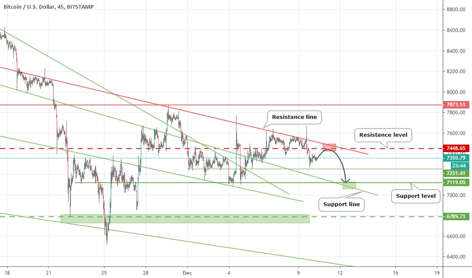 BTCUSD: BTCUSD will fall to 7100