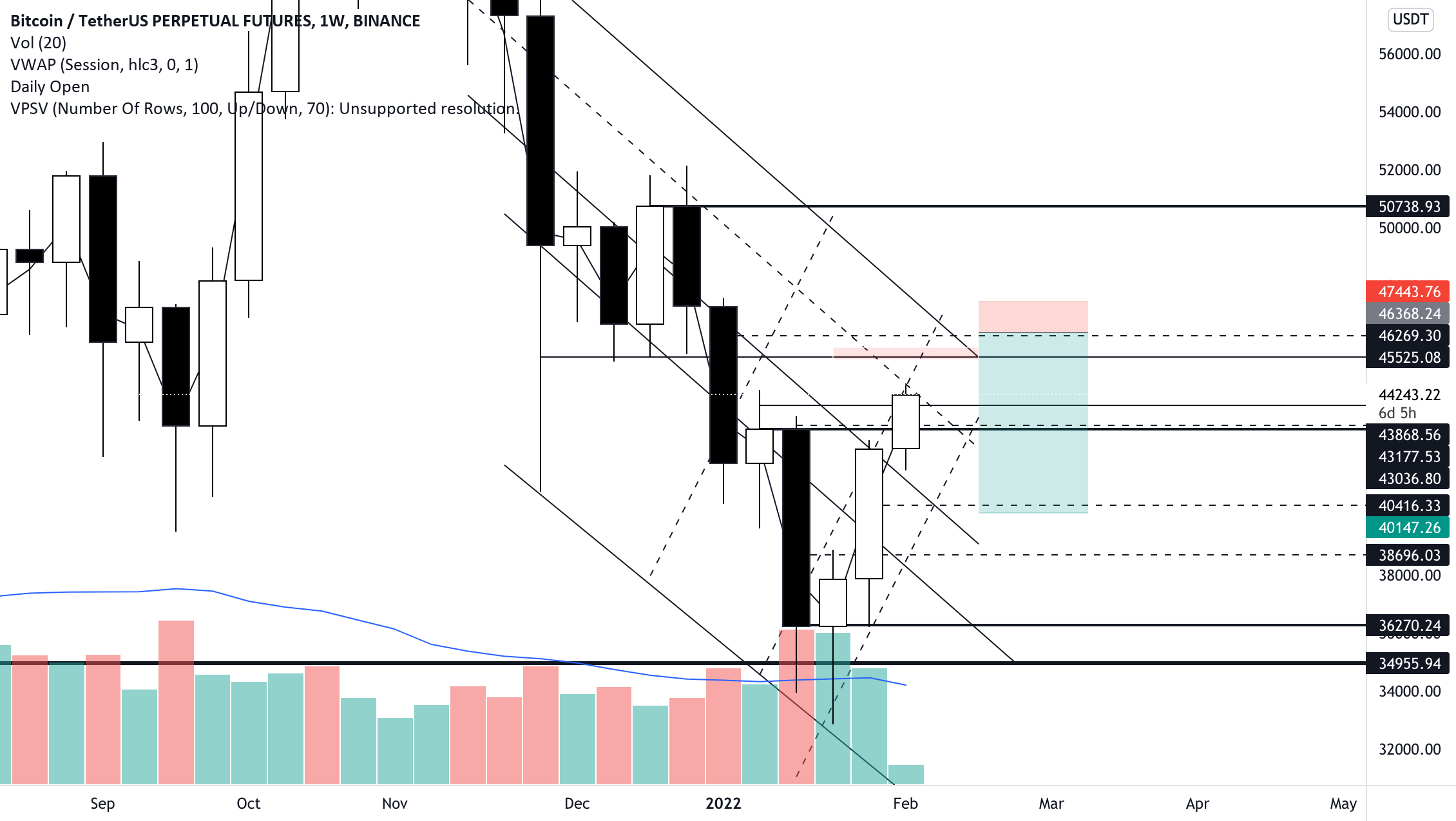 I see this today for BINANCE:BTCUSDTPERP by rubentareja — TradingView