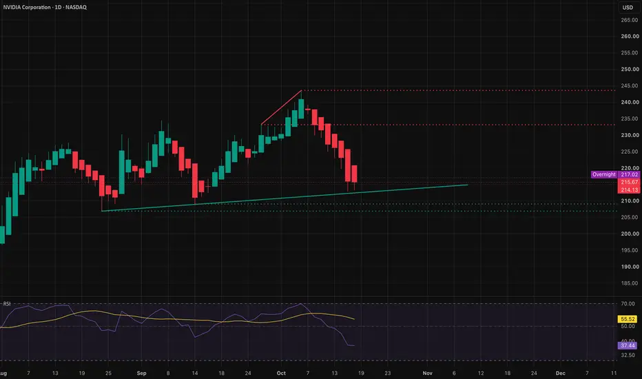 Critical Test for Weekly Trend