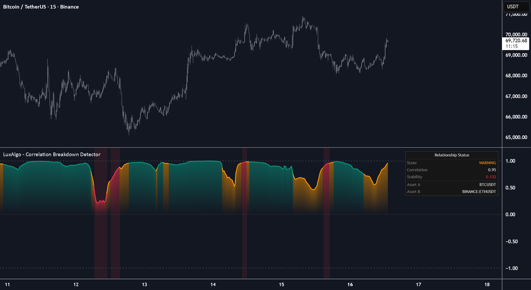 Rolling Correlation & Breakdown Detector [LuxAlgo] — Indicator by ...