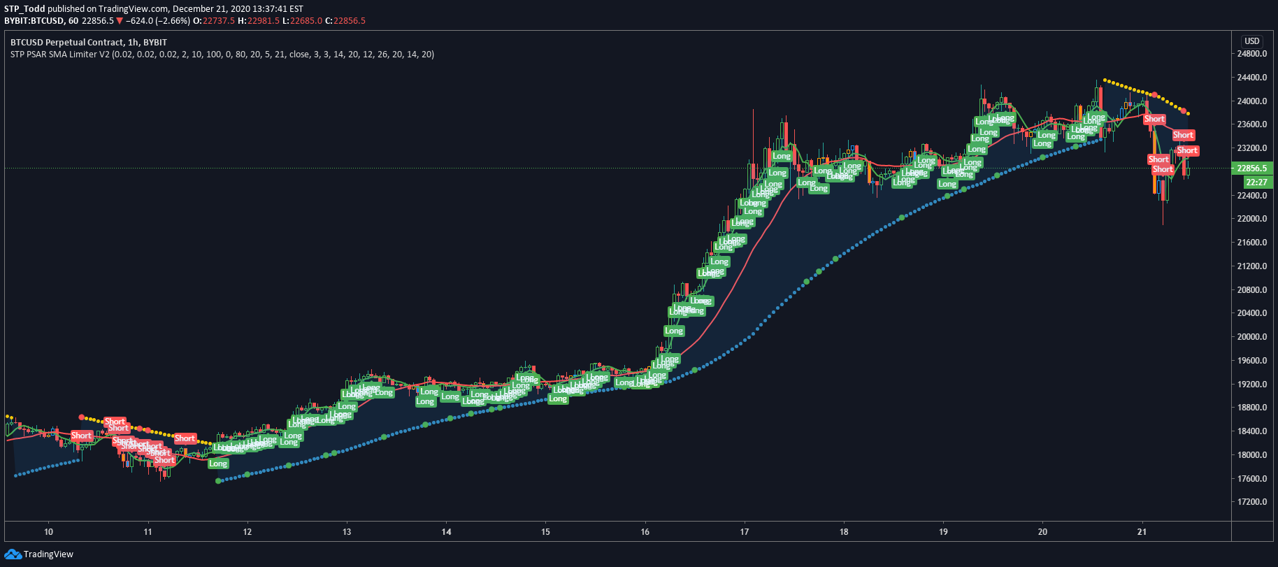 BYBIT:ETHUSD.P Idea Chart Image by UnknownUnicorn4857646