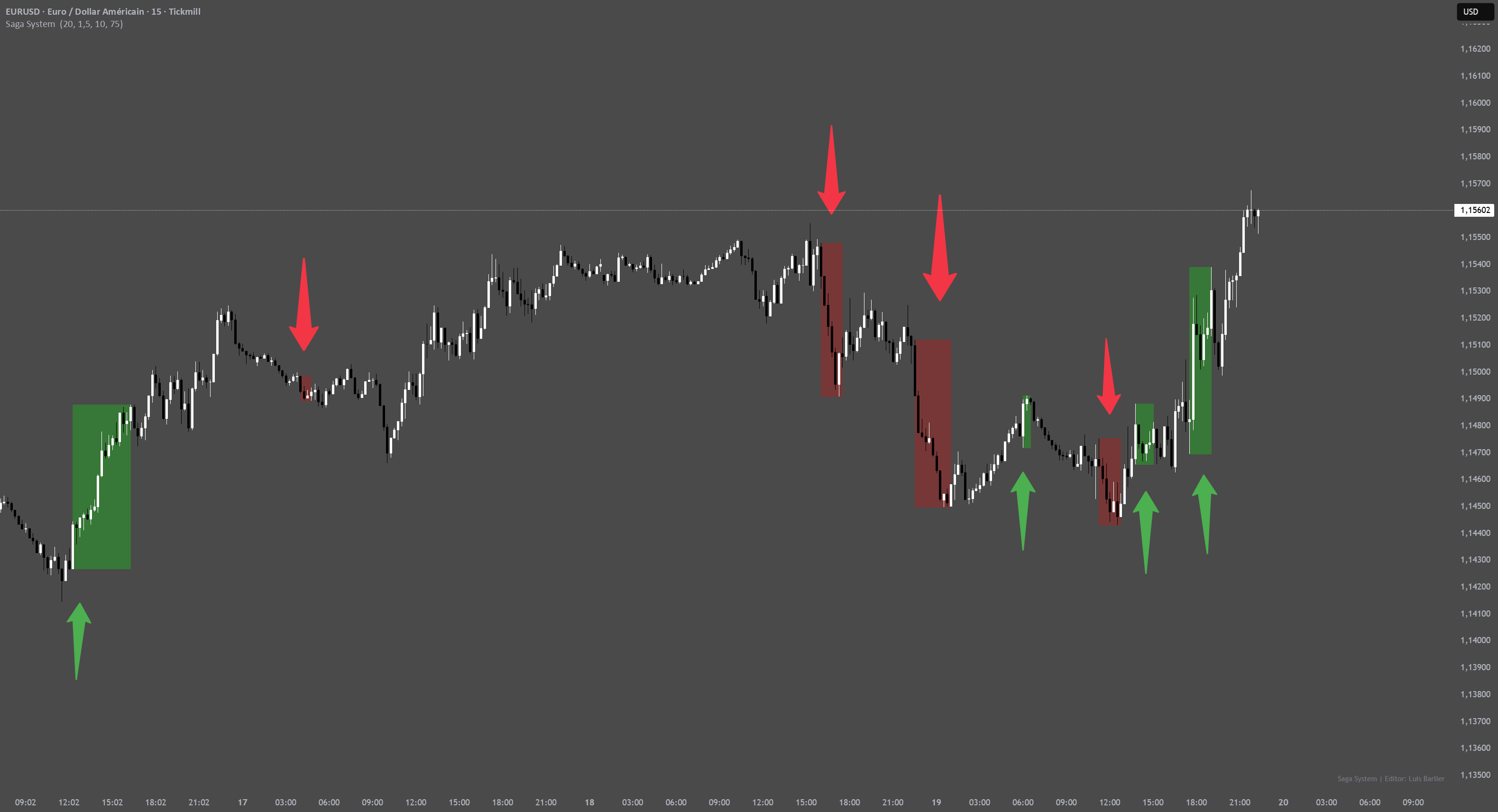 Saga System [LB] — Indicator by luis_barlier — TradingView India