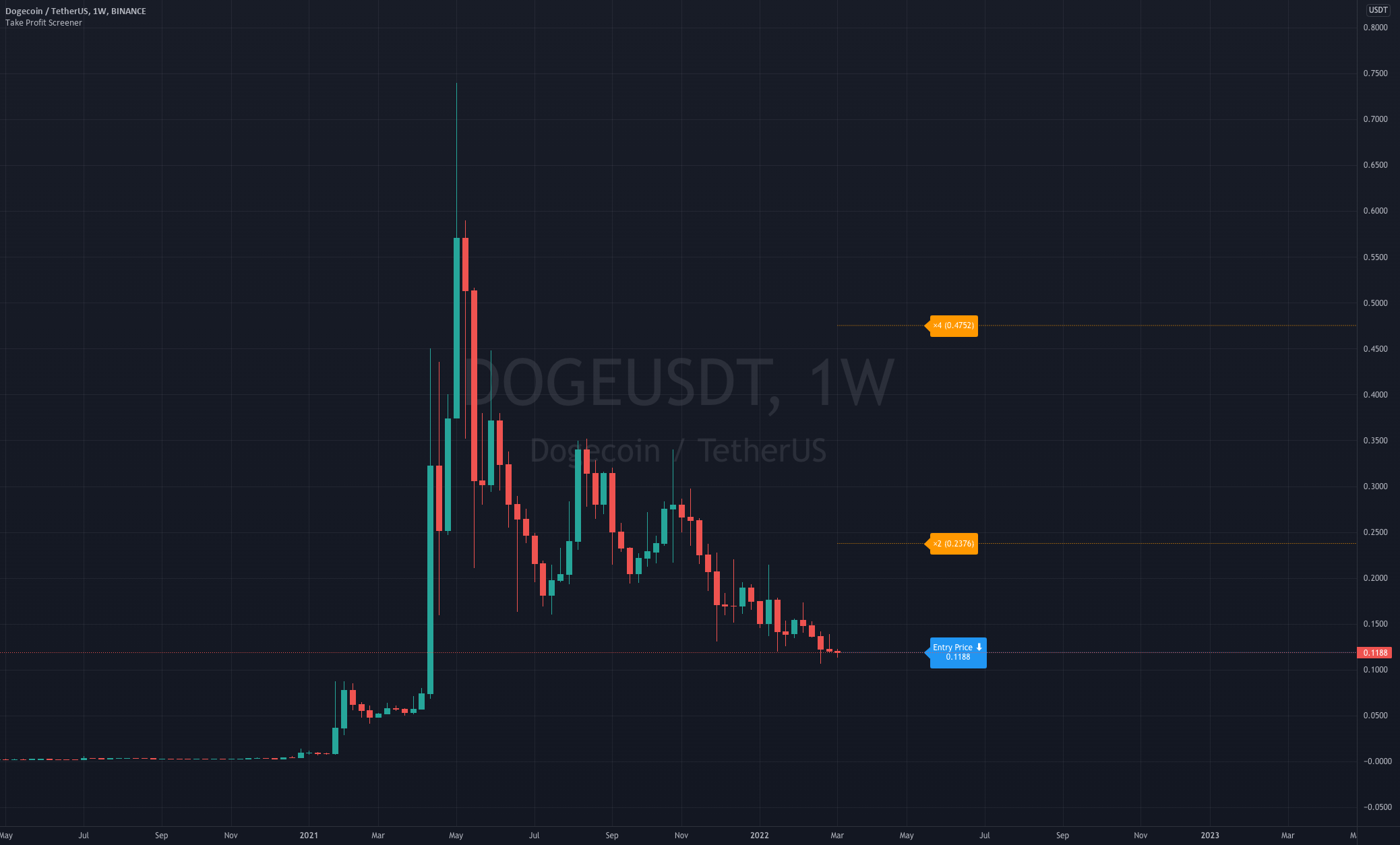 Take Profit Screener Tutorial (EN) for BINANCE:DOGEUSDT by boursicotman ...