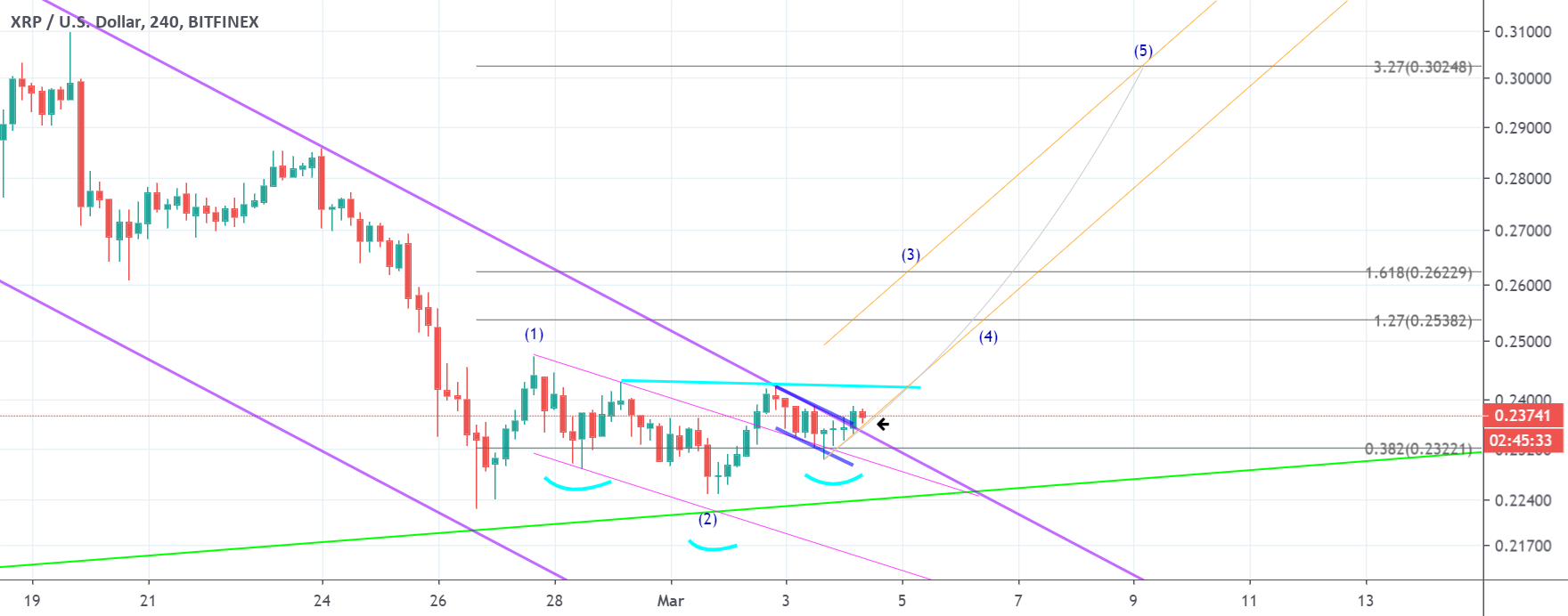 xrpusd update for bitfinex xrpusd by julia17 tradingview tradingview bitfinex chart