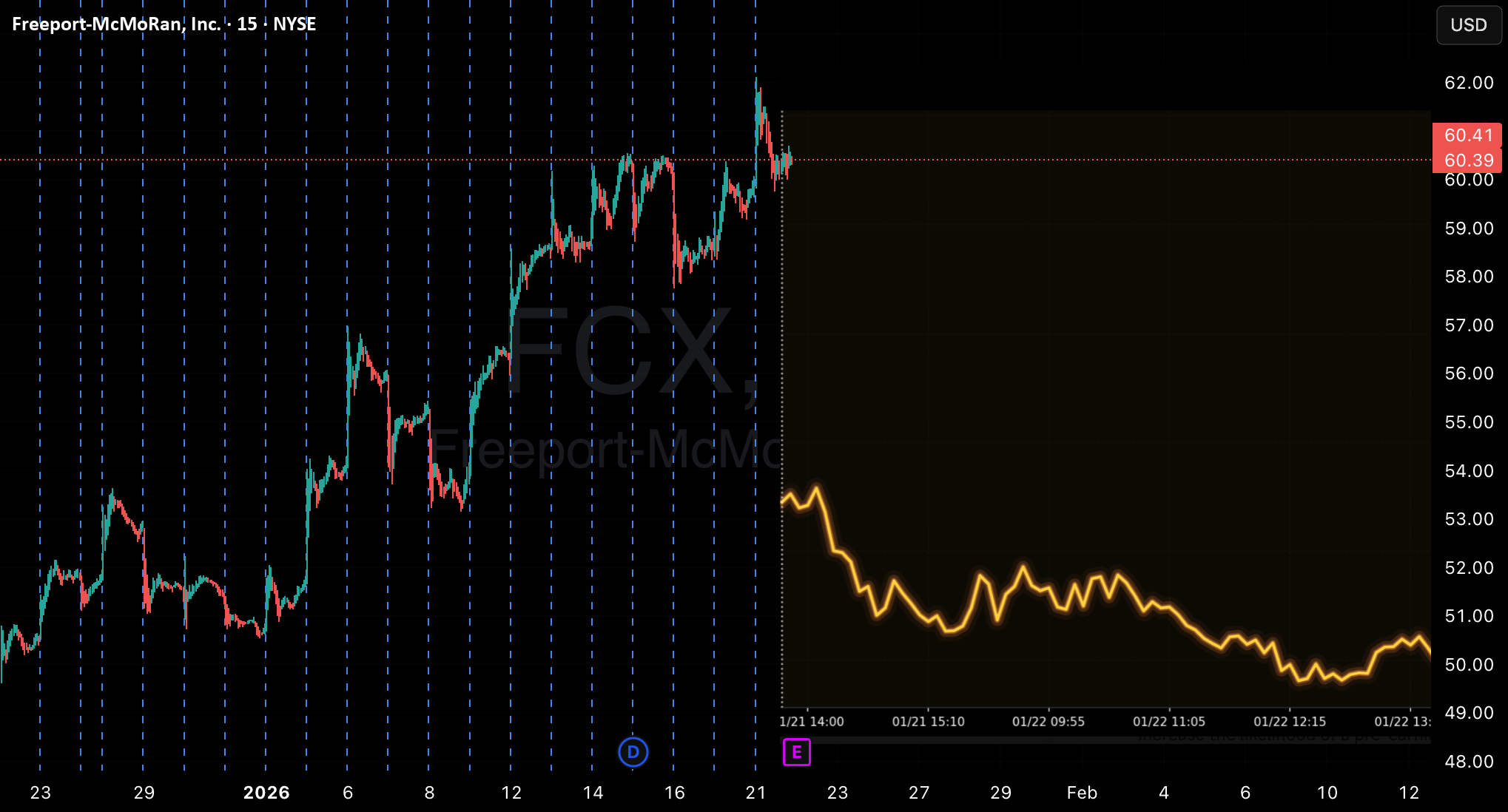 FCX Stock Price and Chart — NYSE:FCX — TradingView