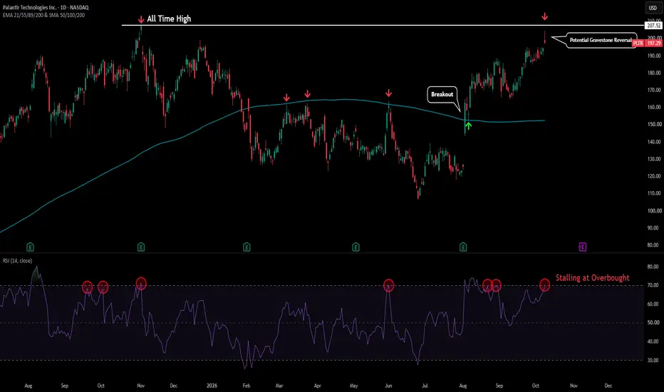 PLTR - Testing Critical Resistance