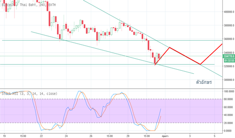 BTCTHB: ลองวิเคราะห์ BTC ตามการลากเส้นดูนะครับ