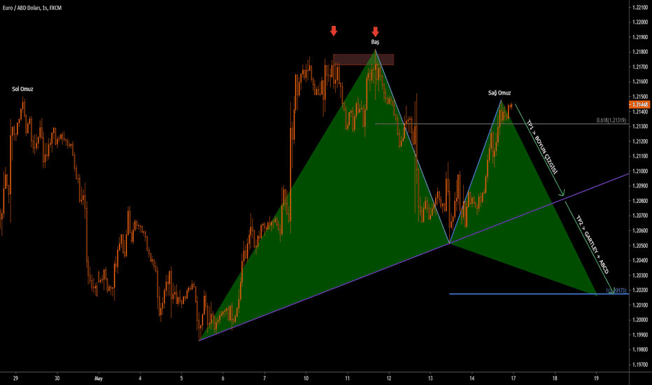 EURUSD | Teknik Analiz