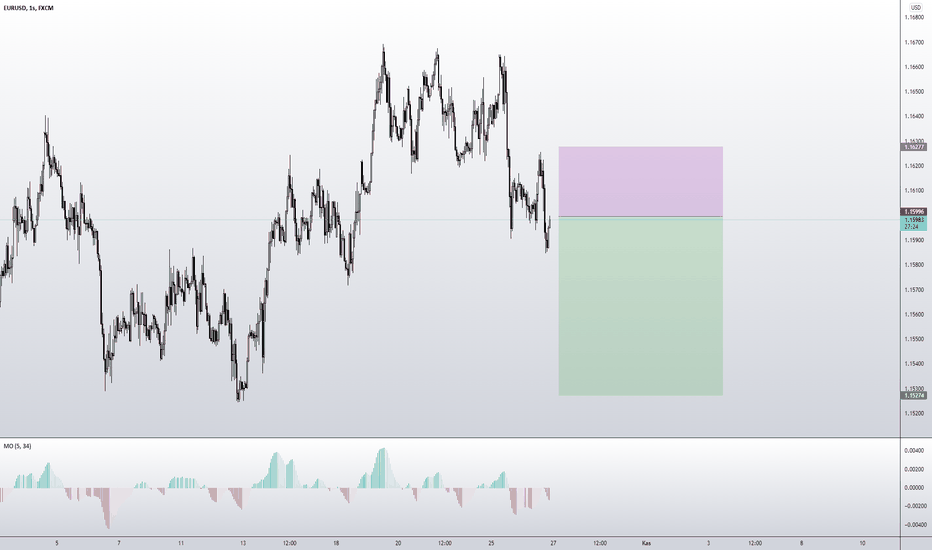 EURUSD H1 SELL