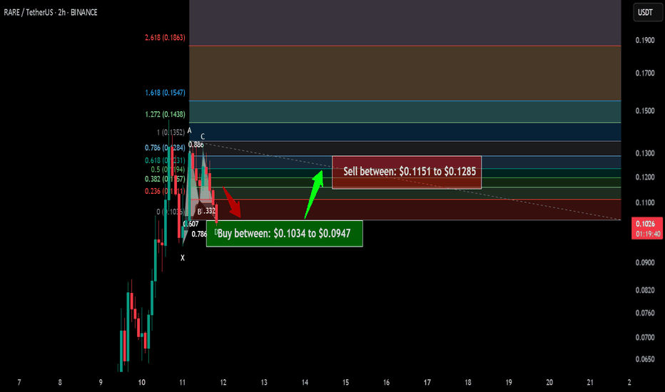 Trade signal | SuperRare (RARE) a setup for upto 26% pump