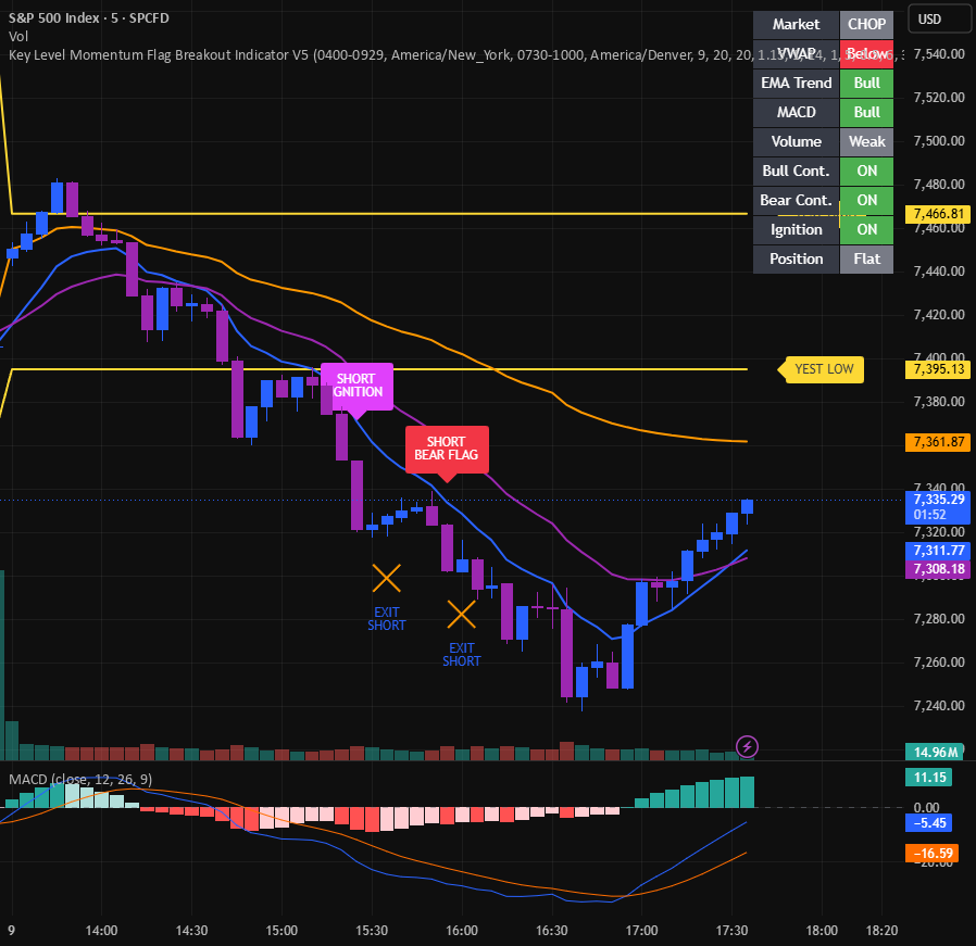 Key Level Momentum Flag Breakout Indicator V5 โดย alexmauer — TradingView