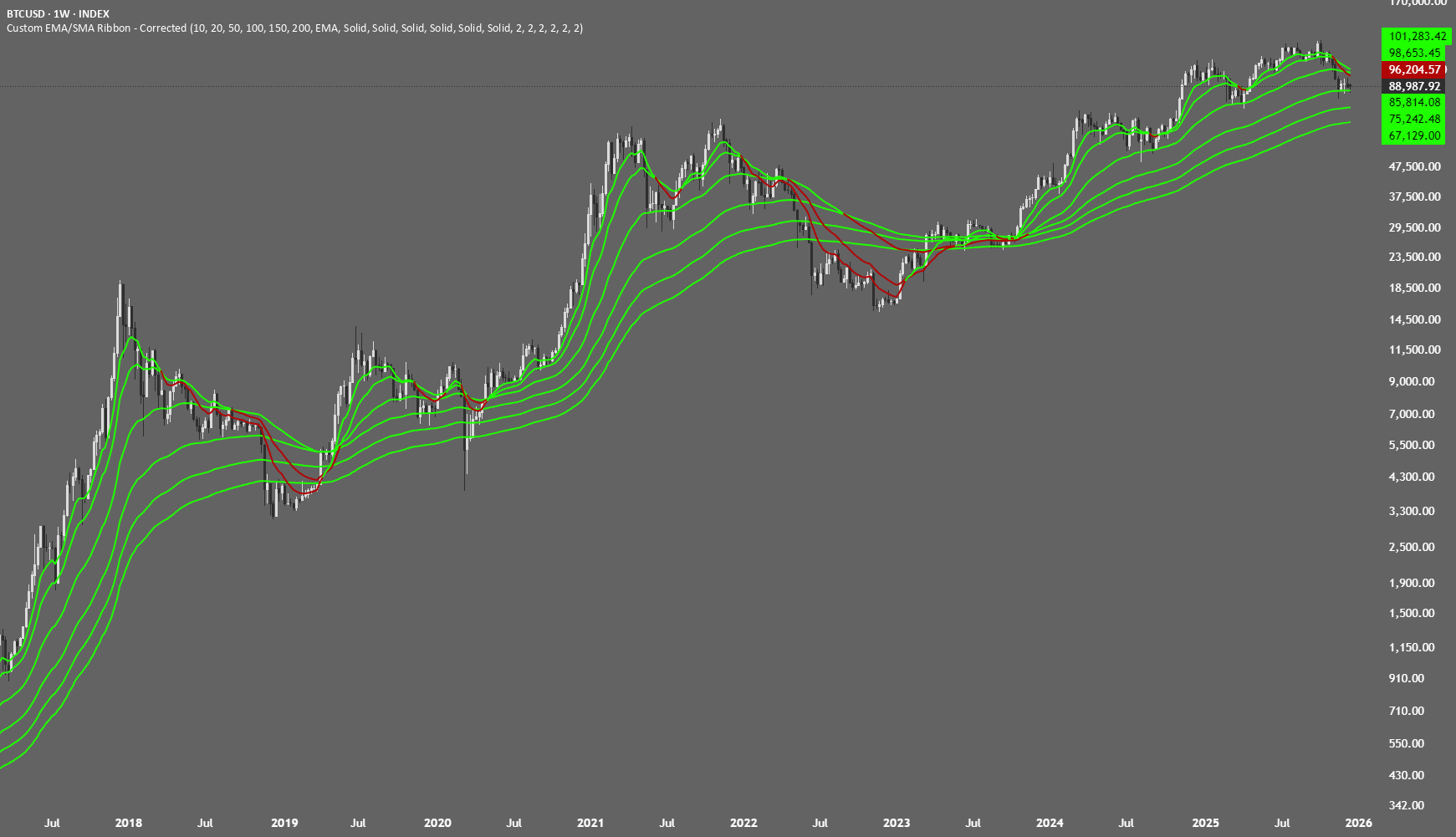 Custom EMA/SMA Ribbon [TheScalpingAnt] — Indicator by TheScalpingAnt ...