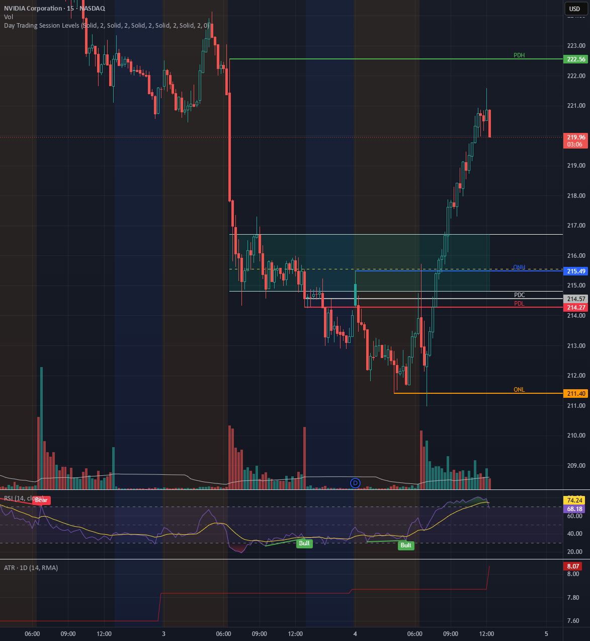 Day Trading Session Levels — Indicator by ech0whiskey — TradingView India