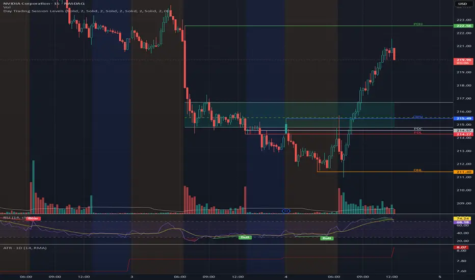 Day Trading Session Levels — Indicator by ech0whiskey — TradingView India