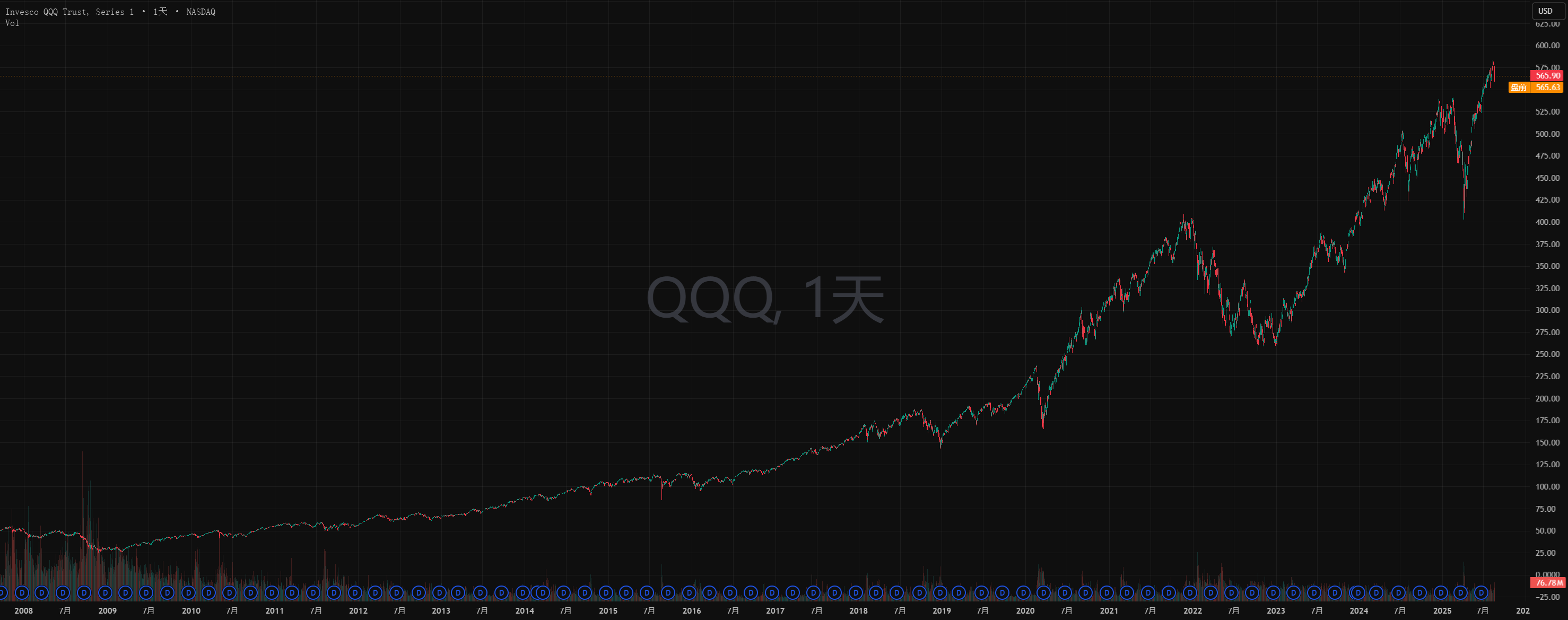 QQQ股票基金价格和图表— BMV:QQQ — TradingView