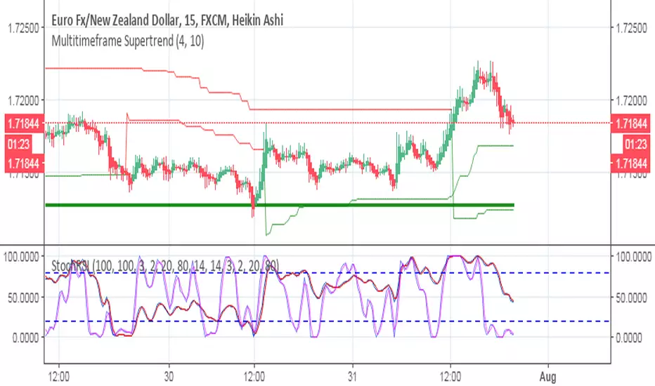 StochRSI san — Indicator by Lirshah — TradingView