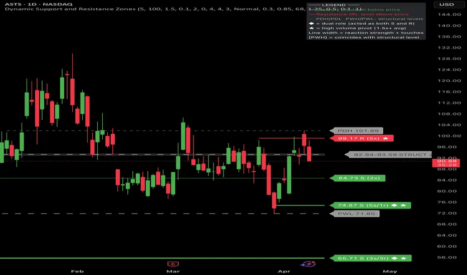 Dynamic Support and Resistance Zones — Indicator by vizhal007 — TradingView
