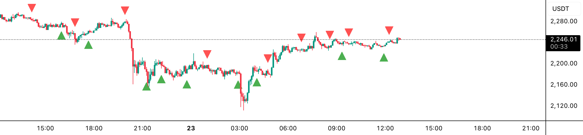 Swing S/R Entry Indicator (5m) por leadsgenerationwork — TradingView