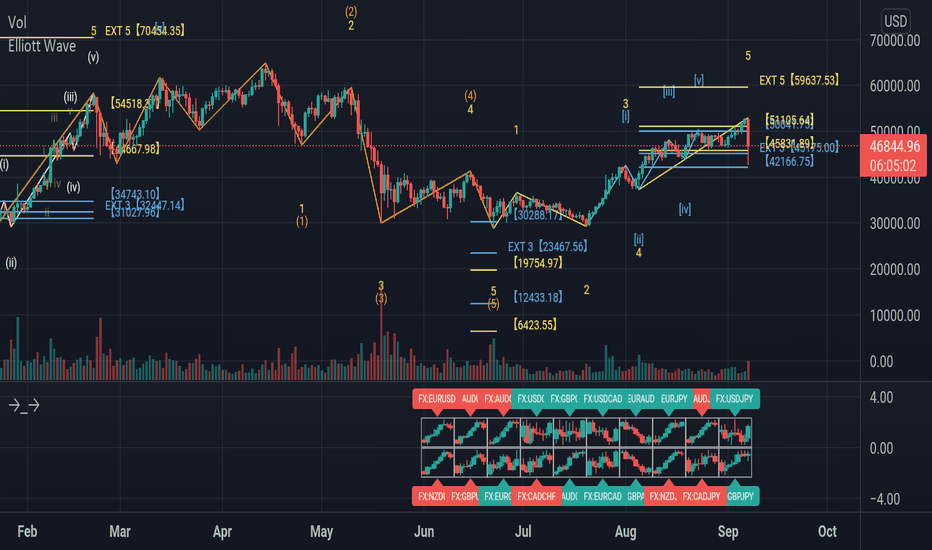 BTC daily auto Elliott wave count indicator