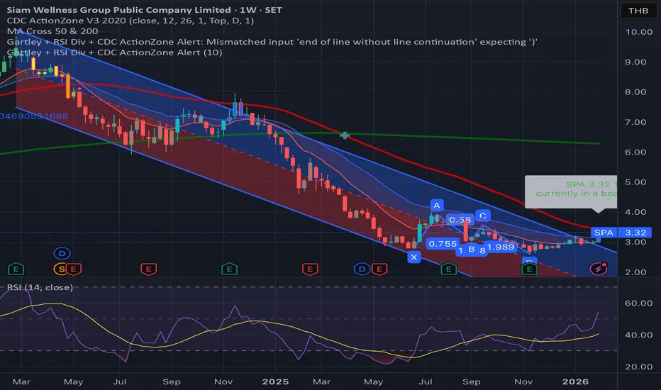 Gartley + RSI Div + CDC ActionZone Alert — Indicator by tar_vi ...