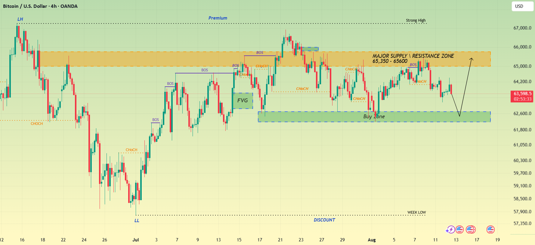 CPI Looms As Bitcoin Drops Into Buy Zone — Bounce Or Break? for OANDA:BTCUSD by ZenTrade_Setup